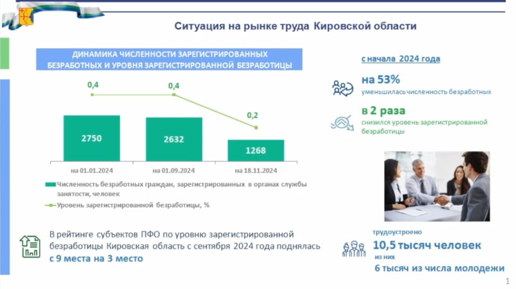 Руслан Бондарчук, руководитель регионального Управления государственной службы занятости населения: — Уровень безработицы в Кировской области составляет 0,2%. Это 2 раза меньше, чем в начале года, и в 2 раза ниже, чем в России.