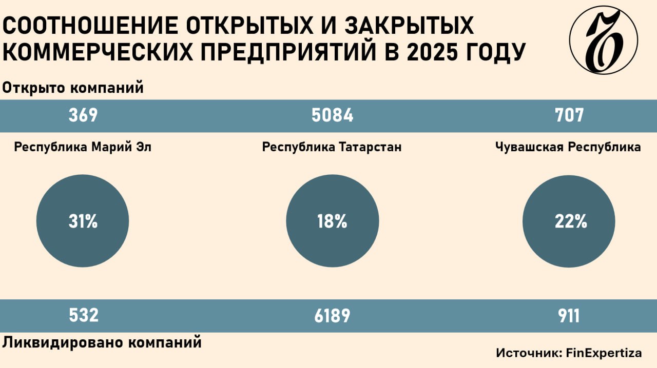 В 2025 году в Татарстане Марий Эл и Чувашии компаний закрылось больше чем открылось В Татарстане разрыв составил 1105 организаций Наиболее значительный дисбаланс в процентах отмечен в Марий Эл где смертность бизнеса оказалась на 31 выше рождаемости Эксперты связывают эту динамику с последствиями высокой ключевой ставки ужесточением регуляторного и налогового давления ростом административной нагрузки а также сохраняющимся высоким уровнем затрат на сырье энергию и аренду Подробнее в материале Ъ Волга Урал Выживают только сильнейшие kommersantkazan