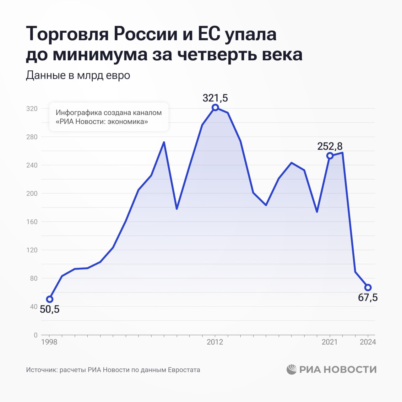 Россия и Евросоюз продолжают сокращать торговлю друг с другом: за год она упала еще на четверть - до минимума с 1999 года, следует из расчетов РИА Новости по данным Евростата