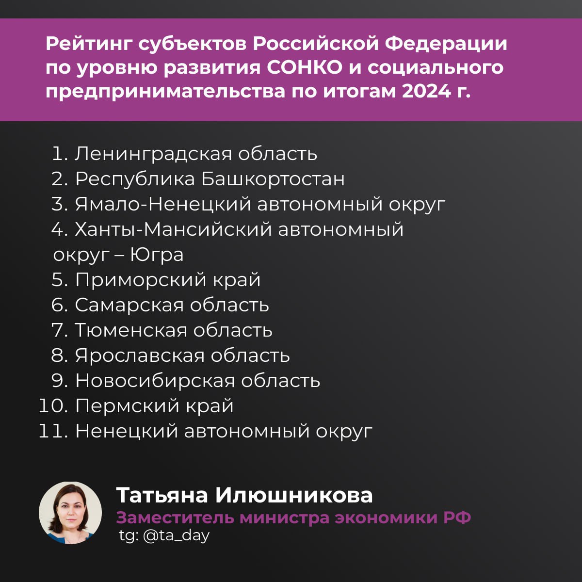 Тюменская область снова вошла в топ 10 регионов по уровню развития социального предпринимательства 9 регионов уверенно держатся в группе лидеров Башкортостан ЯНАО ХМАО Приморье Самарская Тюменская Ленинградская Ярославская области и Ненецкий АО За стабильными позициями стоит системная работа а не случайный успех комментирует Татьяна Илюшникова заместитель министра экономического развития РФ В центре Мой бизнес работает Центр инноваций социальной сферы К нам можно обратиться по любым вопросам Звоните 8 3452 49 99 44 доб 242 или пишите на электронную почту pazderin obl72 ru
