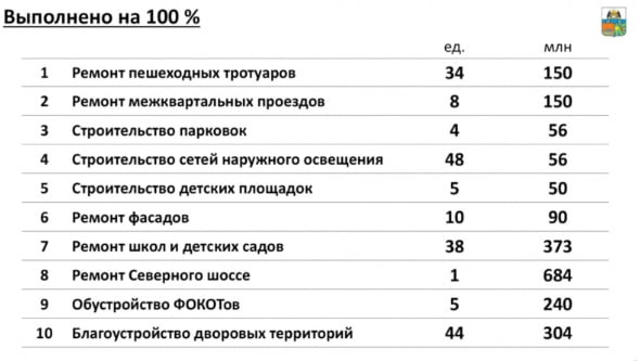 Мэр Череповца Вадим Германов отчитался о завершении ремонтных работ.