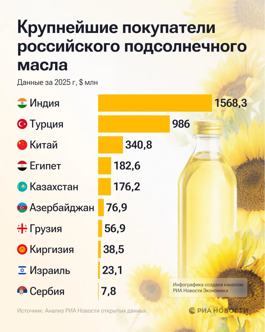 Индия в прошлом году стала крупнейшим покупателем российского подсолнечного масла выяснило РИА Новости Какие страны мира активнее всего импортируют его из России в нашей инфографике Подписаться на РИА Новости экономика