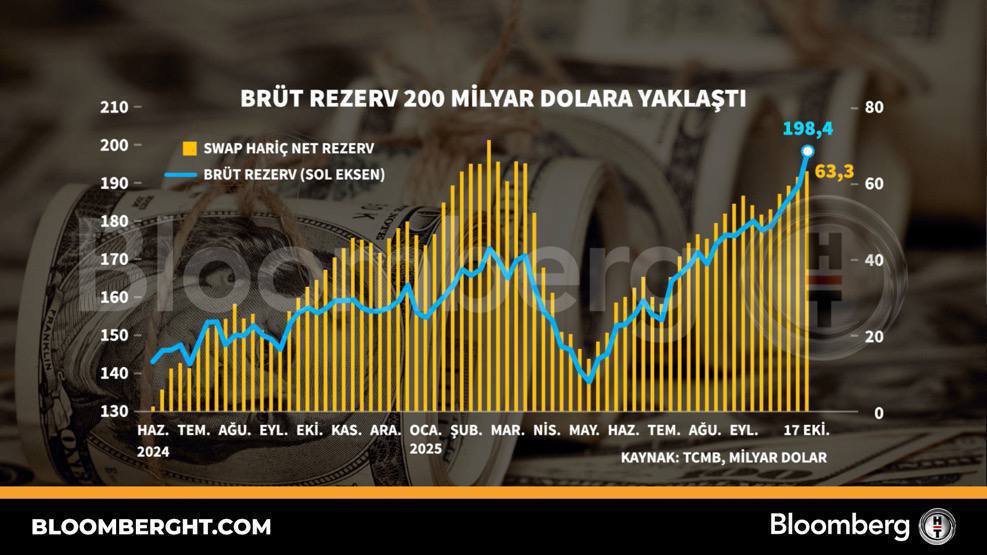 Резерв ЦБТ приблизился к 200 миллиардам долларов