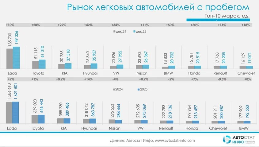 Названы самые популярные автобренды на российской вторичке в 2025 году Рынок автомобилей с пробегом в отличие от рынка новых машин закончил минувший год в плюсе Как подсчитали аналитики Автостат Инфо количество сделок в этом сегменте авторынка по сравнению с 2024 м увеличилось на 3 до 6 57 миллиона Топ 10 марок на российской вторичке по результатам 2025 года Lada 1 621 501 перепроданная машина Toyota 646 443 шт Kia 389 486 шт Hyundai 363 787 шт Nissan 284 444 шт Volkswagen 273 069 шт Renault 218 136 шт Honda 213 497 шт Chevrolet 200 987 шт BMW 192 550 шт Журнал Авто ру online