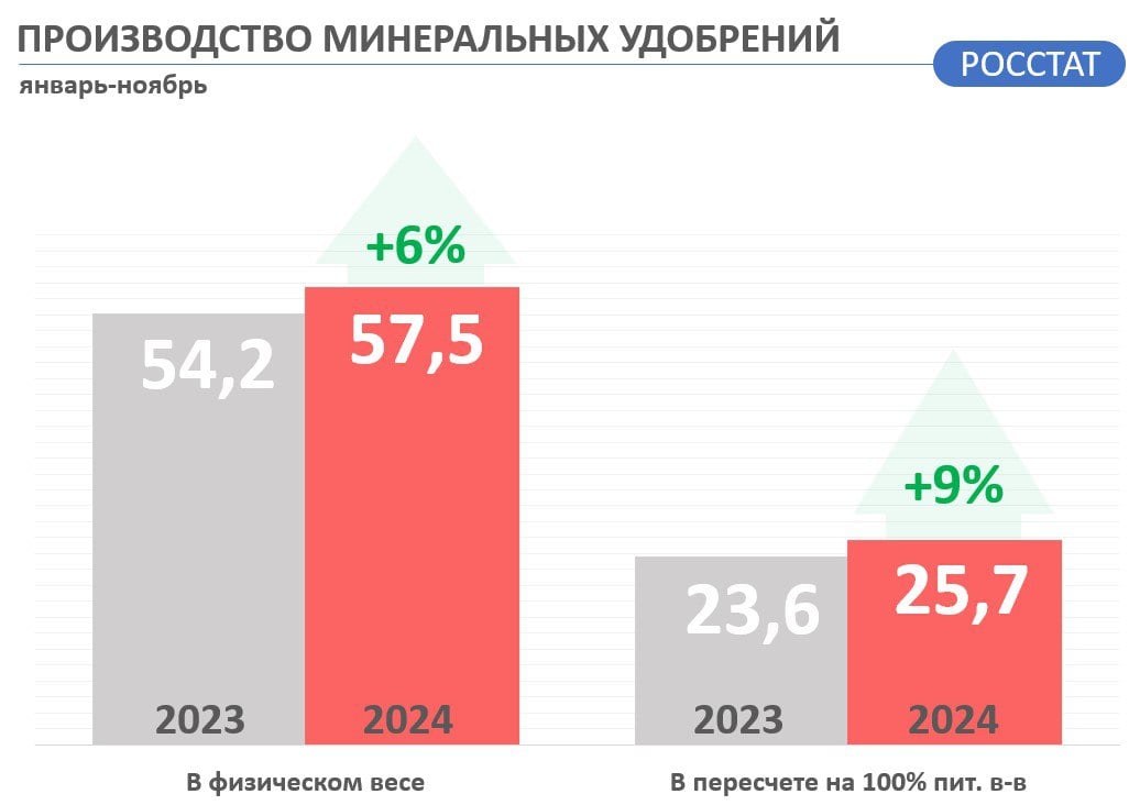 По данным Росстата, производство минеральных удобрений с января по ноябрь 2024 года увеличилось на 9% в сравнении с аналогичным периодом 2023 года.   В пересчете на 100% питательных веществ показатель достиг отметки в 25,7 млн тонн. В том числе:   - 11,3 млн тонн   - 4,0 млн тонн   - 10,4 млн тонн  #Росстат, #производство