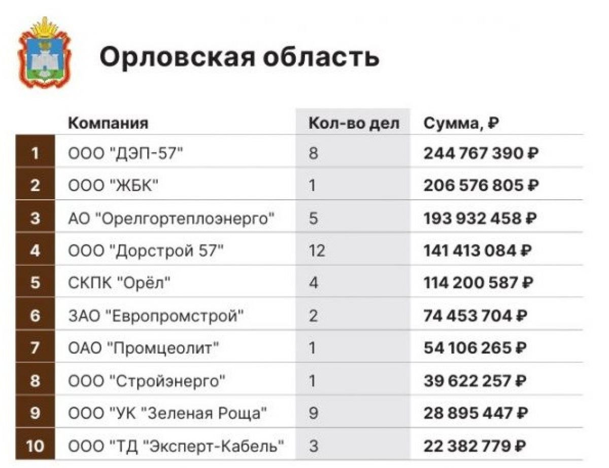 Рейтинг "Не судите строго-2024". ТОП-10 орловских компаний, с которых требуют деньги     «Бизнес-журнал Центр» опубликовал рейтинг орловских компаний по «стоимости» направленных против них судебных исков. Его возглавило «Дорожно-эксплуатационное предприятие-57».  ↗  Прислать новость   Подписаться