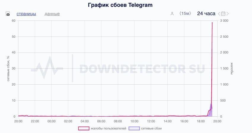 В Telegram массовый сбой — пользователи по всей России жалуются, что у них не открывается приложение, не отправляются сообщения и не загружаются медиа.