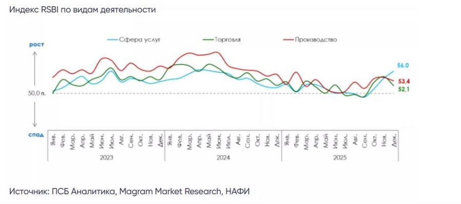 Малый и средний бизнес МСБ завершил 2025 г с положительной динамикой однако рост деловой активности оставался осторожным Индекс RSBI в декабре незначительно вырос на 0 2 пункта отражая умеренное восстановление продаж чему способствовало снижение ключевой ставки Тем не менее ожидания предпринимателей на начало 2026 г остаются сдержанными
