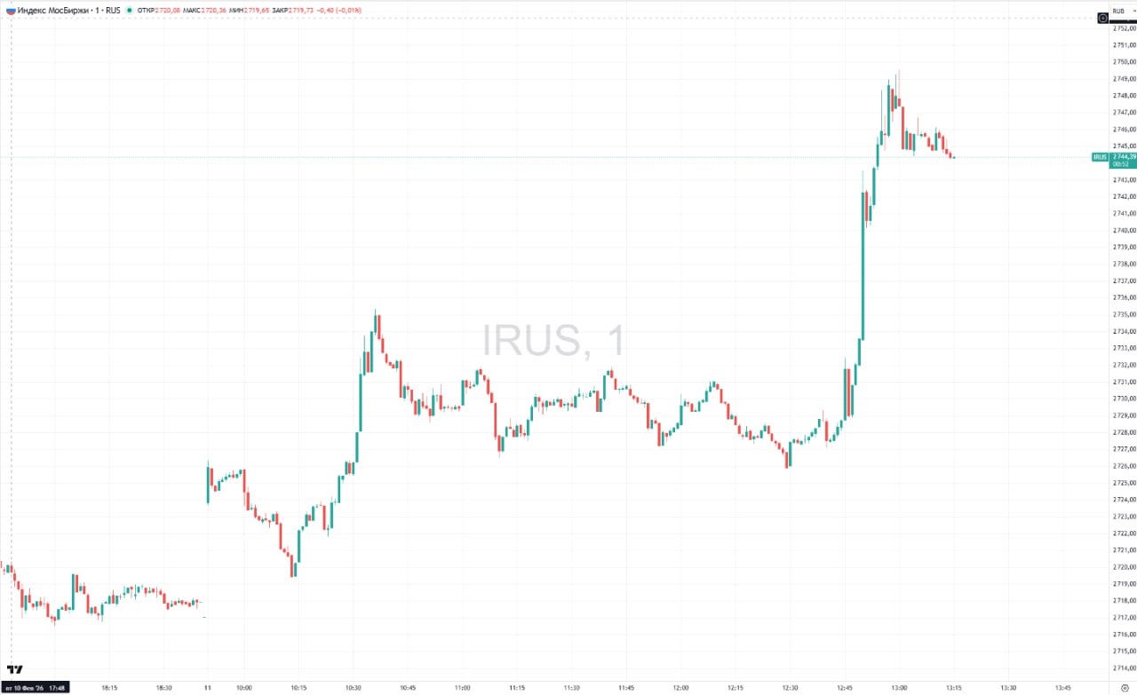 Индекс Мосбиржи ускорил рост на фоне сообщений в соцсетях о том что рассматривается возможность приезда украинской делегации в Москву на переговоры лично с президентом России Владимиром Путиным На 13 00 мск российский индикатор прибавлял 1 2 до 2749 56 пункта Данные TradingView Подписаться на канал Мы в MAX