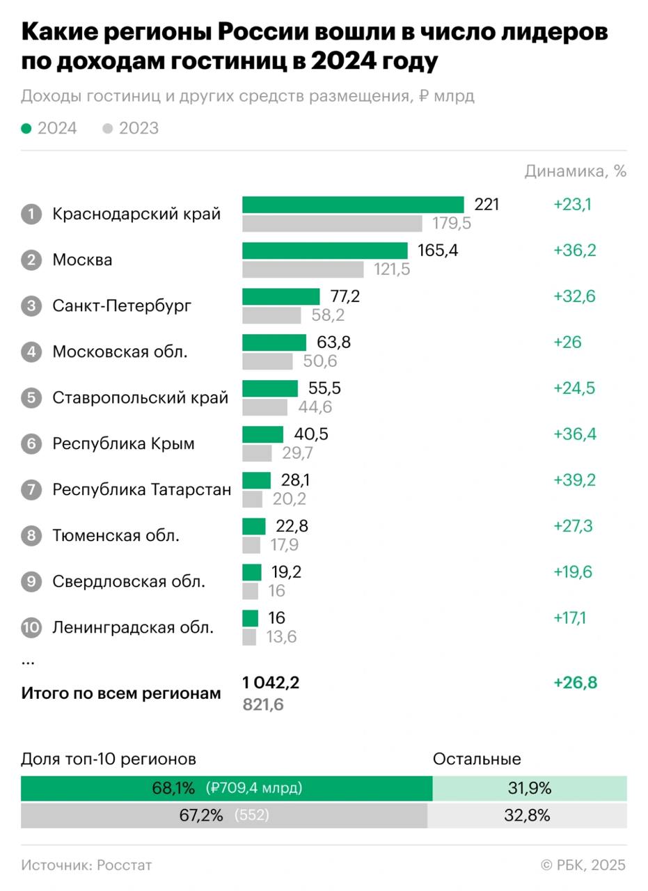 Доходы российских гостиниц в 2024 году выросли на 26,8%, достигнув 1,042 трлн рублей. Топ-10 регионов обеспечили 68,1% всех доходов, а лидеры показали значительный прирост.  Краснодарский край остается первым – 221 млрд рублей  +23,1% . Москва активно догоняет – 165,4 млрд  +36,2% . Санкт-Петербург занял третье место – 77,2 млрд  +32,6% .  Рост доходов гостиниц показывает не только увеличение спроса, но и смещение туристических потоков. Если Москва и Петербург ожидаемо нарастили выручку, то высокий рост в Татарстане  +39,2%  и Крыму  +36,4%  говорит о расширении внутреннего туризма и диверсификации спроса. Это меняет стратегию отельеров: помимо классических деловых и курортных направлений, стоит учитывать потенциал развивающихся регионов. Конкуренция усиливается не только между отелями внутри городов, но и между самими регионами.    Ночной портье