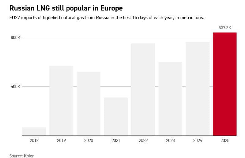 Евросоюз закупает рекордные объемы российского СПГ, — Politico   По данным издания, большая часть российского газа — около 95–96% — поступает в Европу с ямальского завода. В первые 15 дней 2025 года 27 европейских стран импортировали рекордные 837 300 метрических тонн СПГ, что значительно превышает объем за тот же период прошлого года, составивший 760 100 тонн.