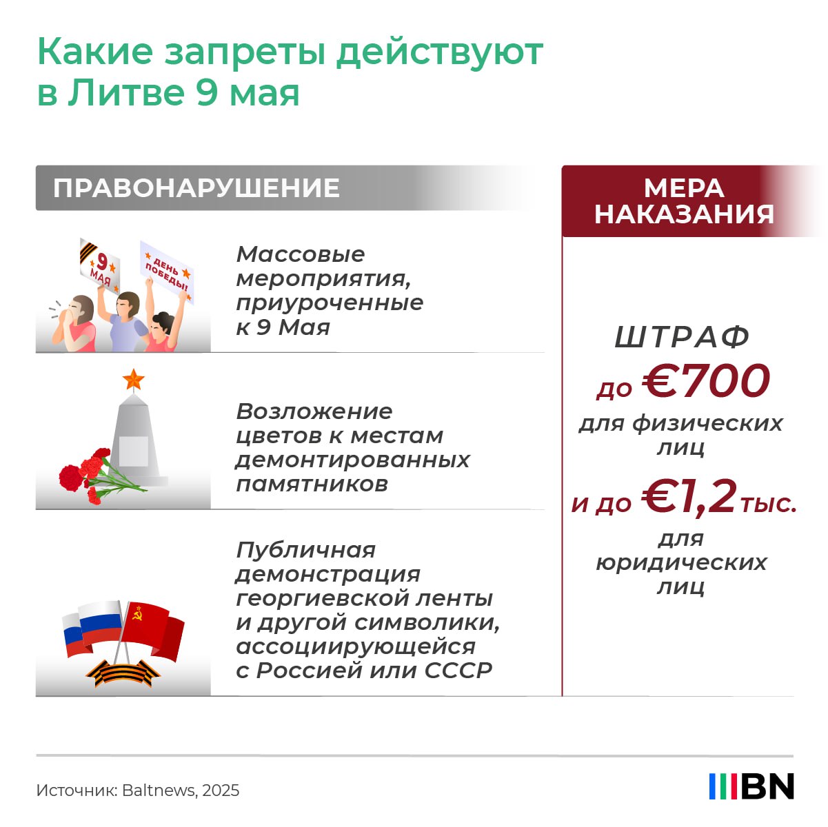 В Латвии, Литве и Эстонии 9 мая действуют строгие запреты, и за их нарушение предусматриваются административные и уголовные меры наказания.