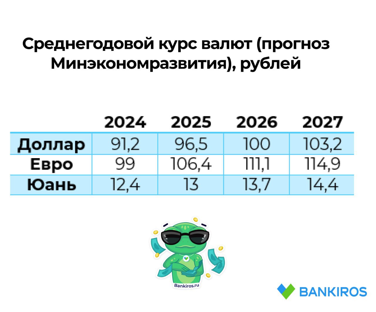 Рубль превзошел прогнозы правительства  В Минэке признали, что текущий #курсрубля на уровне 88 рублей за доллар оказался крепче, чем прогнозировало министерство.  «У нас сейчас рынок гораздо более волатильный с прошлого года после того, как биржевой механизм по факту оказался разрушен. Мы сейчас работаем через небиржевую регистрацию контрактов»,  – пояснил министр экономического развития Максим Решетников.  При этом сильный рубль сегодня создает проблемы для экспортеров угольной промышленности и почти не влияет на производителей удобрений, подчеркнули в Минэке и пообещали показать в апреле обновленный прогноз.  #курсывалют   Будь в курсе с Банкирос   Буст