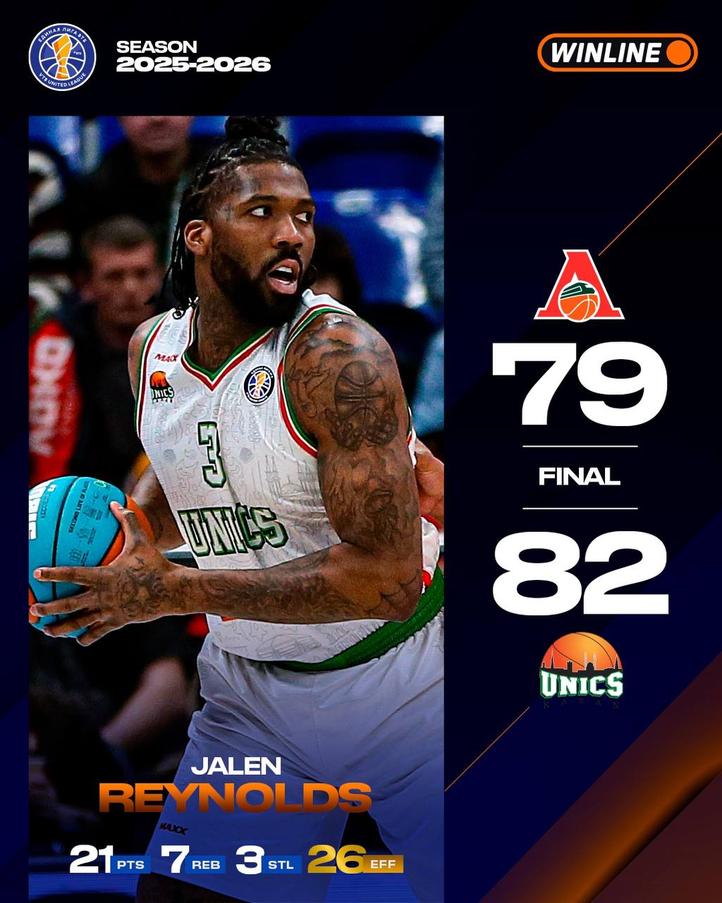 УНИКС ВЫИГРЫВАЕТ У ЛОКО В ЖАРКОЙ КОНЦОВКЕ WINLINE МАТЧА НЕДЕЛИ Подопечные Велимира Перасовича в 3 й раз в сезоне обыгрывают краснодарцев Этот матч становится 500 м для Локомотива Кубань в Единой Лиге ВТБ Всеволод Ищенко проводит лучшую игру в карьере Статистика Локо Ищенко 20 Мартин 16 Мур 11 УНИКС Рэйнольдс 21 7 подборов Швед 17 5 передач Брюэр 11 Бингэм 10 7 подборов