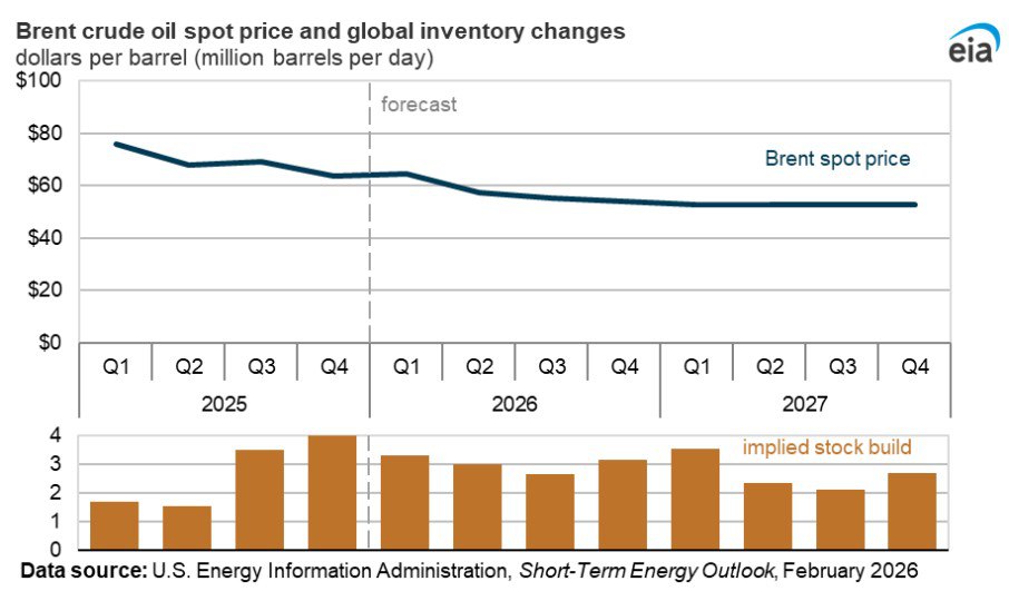 EIA повысило прогноз средней цены Brent в 2026 г 57 69 долл за баррель против 55 87 долл ранее прогноз на 2027 г 53 00 долл против 54 02 долл ранее отчет jkinvest news jkinvest