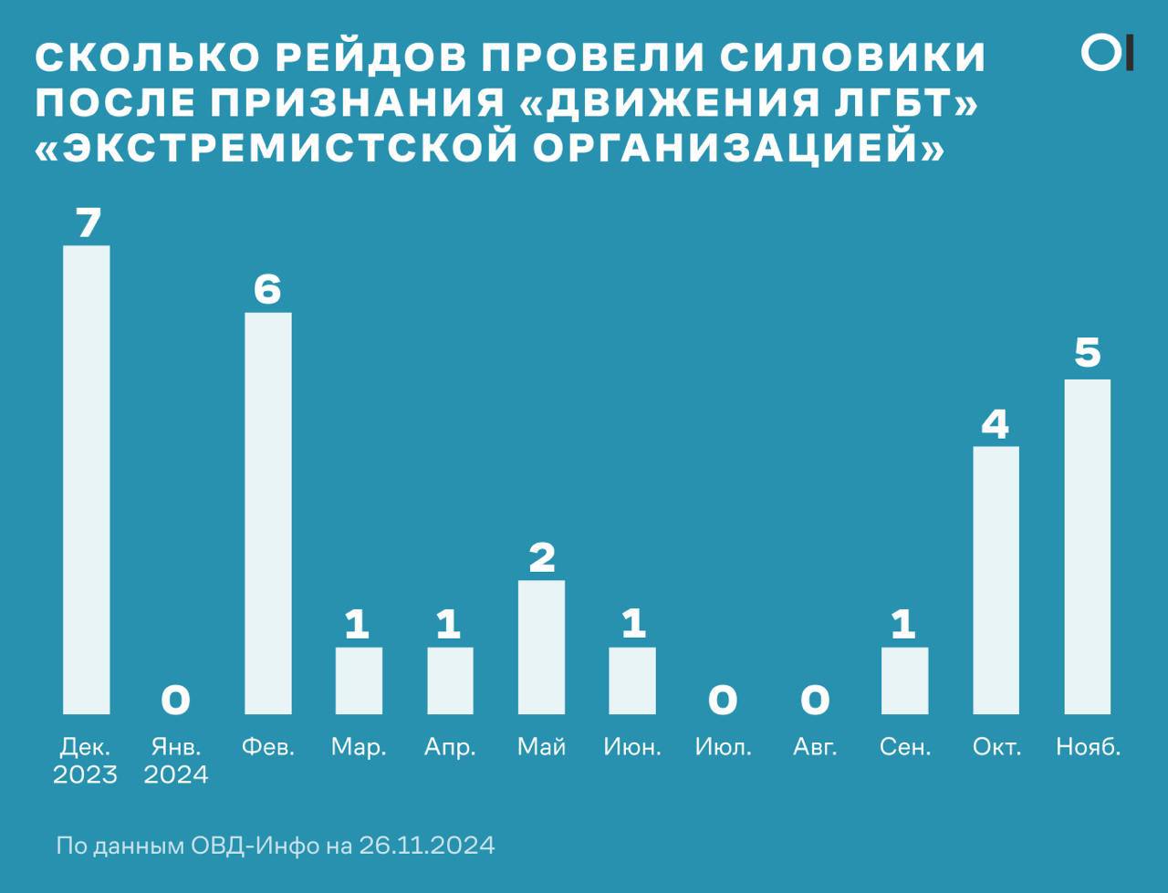 Девять человек стали фигурантами уголовных дел из-за признания ЛГБТК+ «экстремистской» организацией  Год назад Верховный суд признал «Международное общественное движение ЛГБТ» «экстремистской» организацией.   За это время полицейские провели не менее 28 рейдов в клубах, барах, культурных пространствах и саунах. Согласно открытым данным, на этих мероприятиях присутствовали как минимум 764 человека, сами рейды разрозненно проходили в 12 регионах.   За прошедший год силовики возбудили уголовные дела об организации и участии в деятельности «экстремистской» организации против восьми человек: владельцев и сотрудников заведений, в которых прошли рейды, а также трех дрэг-артистов.   По версии следствия, некоторые обвиняемые «пропагандировали нетрадиционные сексуальные отношения» с помощью анонсов вечеринок в соцсетях или съемок этих мероприятий на видео.   Еще одно дело возбудили против директора медцентра в Ульяновской области. Его обвинили в том, что он, будучи «сторонником сатанизма, продвигал среди подчиненных сотрудников идею однополых отношений как способ приобщения к дьяволопоклонничеству».   Обвиняемым в участии в деятельности «экстремистской» организации ЛГБТК может грозить до шести лет лишения свободы, в организации деятельности — до 10 лет.    Помимо уголовного преследования ЛГБТК-люди сталкиваются с другими видами давления, например, их признают «иноагентами». В Чечне таких людей продолжают подвергать пыткам.