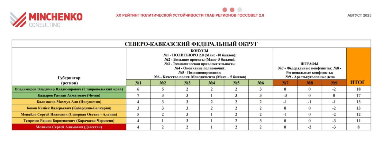 Глава Дагестана Сергей Меликов, единственный руководитель субъекта страны, кто входит в «красную зону» рейтинга политической устойчивости губернаторов.  К такому выводу пришли эксперты «Черновика»  холдинга «Минченко Консалтинг».  Результаты своего юбилейного исследования они изложили тут.  В «Минченко Консалтинг» считают, что факторами, влияющими на региональную политику и, соответственно, устойчивость среднестатистического российского губернатора, являются: - Высокая активность силовых структур в субъектах РФ - Передел собственности на уровне регионального крупного бизнес - Муниципальная реформа и ротация мэров - Изменение цифрового ландшафта - Техногенные риски.  Сергей Меликов, глава Дагестана, единственный из губернаторов, кто, по мнению исследователей, попал в «красную зону».  Вот выдержка из исследования "Минченко Консалтинг":  "СКФО. В Северо-Кавказском федеральном округе лидерами остаются губернатор Ставропольского края Владимир Владимиров и глава Чечни Рамзан Кадыров.   Пока не может выйти из «красной зоны» глава Дагестана Сергей Меликов – в республике по прежнему сохраняются риски террористического характера.   Более того, позиции Меликова снизились после задержания госсекретаря Дагестана и «серого кардинала» республики — Магомед-Султана Магомедова.   Во многом трудности Меликова обусловлены инфраструктурными вызовами развития республики."  Лидерами политической устойчивости являются: — Сергей Собянин, Москва –  24 балла; — Глеб Никитин, Нижегородская область – 22 балла; — Андрей Воробьев, Московская область – 21 балл.  Подписаться на "Черновик" 2.0    Обратная связь: