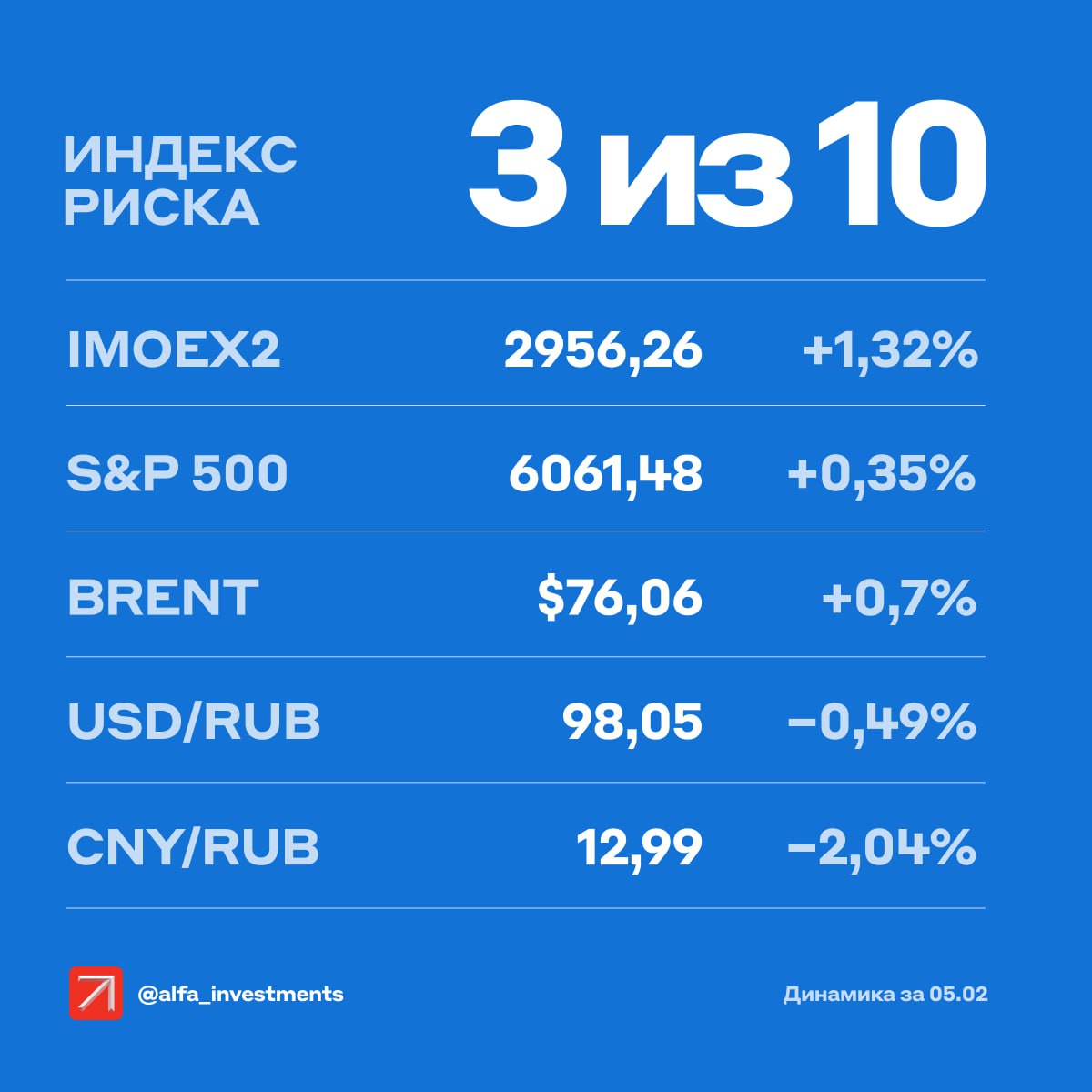 На 10:10 мск индекс Мосбиржи прибавляет 0,91%. Больше других растут котировки Селигдара  +4,64% , Группы Позитив  +3,66%  и Южуралзолота  +2,03% . Снижаются акции Фосагро  −0,94%  и обыкновенные  −0,58%  и привилегированные  −0,45%  бумаги Мечела.    Минфин будет покупать меньше валюты с 7 февраля по 6 марта. С учётом других операций ЦБ будет ежедневно продавать валюту на 5,5 млрд рублей против текущих 4,7 млрд. Это немного поддержит рубль.    Из-за укрепления российской валюты хуже рынка могут быть экспортёры. Краткосрочно могут расти акции компаний с высоким долгом и тех, которые зарабатывают внутри страны.  3   Наш индекс риска — 3 балла из 10. Так аналитики Альфа-Инвестиций оценивают влияние произошедших накануне событий      Индекс Мосбиржи прибавил, объёмы торгов тоже. Подъём ускорился после выхода недельной инфляции: она замедлилась с 0,22 до 0,16%. Рынок надеется, что цикл роста ставки скоро завершится. Скорее всего, регулятор сохранит ставку на прежнем уровне 14 февраля.    В лидерах по-прежнему акции золотодобытчиков: Селигдара  +15% , Южуралзолота  +4% , Полюса  +1% . Их котировки растут на фоне рекордных цен на золото — 2880 $ за тройскую унцию.    На вечерней сессии подорожали длинные и средние ОФЗ. Всё потому, что рубль укрепился, а инфляция замедляется. Сегодня облигации могут продолжить прибавлять.    Акции США подросли. Инвесторам нравится решение отложить ввод импортных пошлин для Канады и Мексики.  Больше информации от наших аналитиков  Как мы считаем индекс риска  #индексриска