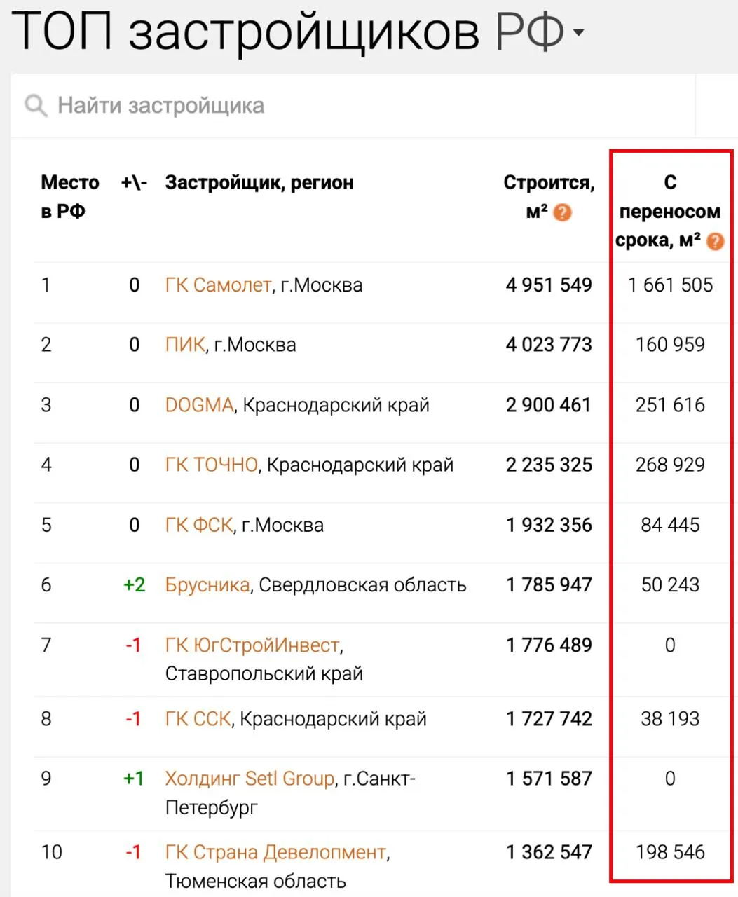 5 крупнейших застройщиков сегодня строят с нарушением сроков более 2 43 млн кв м жилья Это 15 от общего объема В феврале доля задержек составляла 12 7 1 95 млн кв м пишут Известия со ссылкой на статистику ЕРЗ Лидер по объемам как строительства так и просрочек Самолет Треть жилья 1 66 млн кв м из 4 95 млн компания строит с задержкой У Dogma доля переносов с февраля увеличилась с 3 1 до 8 7 ПИК и ФСК снизили просрочки до 4   Разнонаправленная динамика объясняется разницей в бизнес моделях ПИК и ФСК в последнее время выбрали консервативный подход и не запускали массово новые проекты а Самолет активно наращивал стройку К началу 2026 года его проектный долг достиг 650 млрд рублей при эскроу покрытии 400 млрд При сохранении высокой ключевой ставки доля проектов с переносами у крупнейших застройщиков может превысить 20 уже к концу года Недвижимость Что Где Почём Мы в MAX