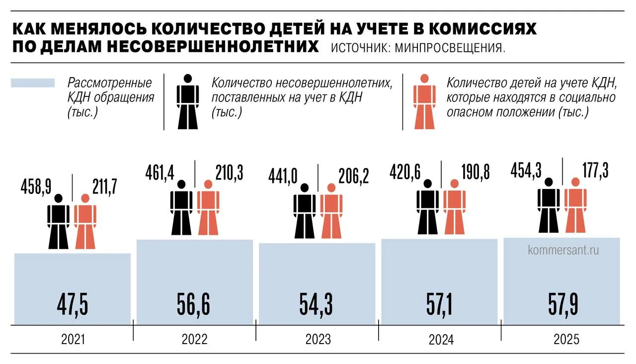 В России выросло число детей состоящих на учете в комиссии по делам несовершеннолетних В 2025 году их стало на 33 6 тыс больше чем годом ранее и общее количество достигло около 453 тыс При этом 21 3 тыс несовершеннолетних продолжили совершать правонарушения уже находясь под наблюдением bankser