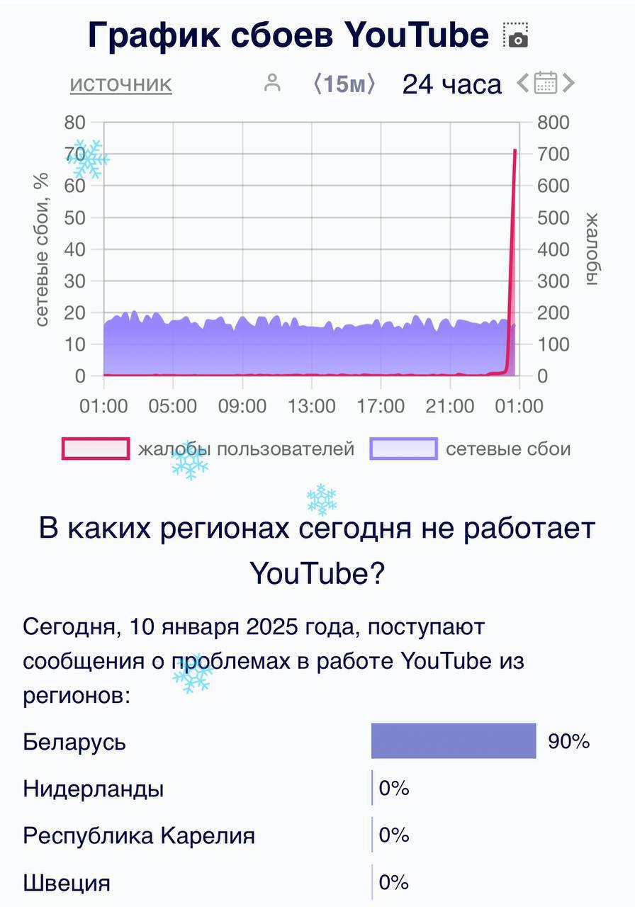 «YouTube» внезапно умер в Беларуси — пользователи сообщают о массовых проблемах в загрузке площадки.  При подключении VPN всё работает.  #блокировкаютуб