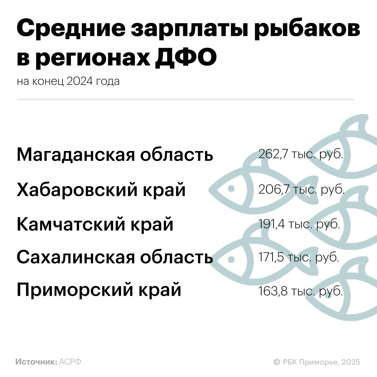 Магаданская область лидирует среди других регионов России по уровню зарплат рыбакам – по итогам прошлого года рыбаки региона получают в среднем 263 тыс. руб.   Из дальневосточных регионов в первой десятке по этому показателю также  Хабаровский край  4 место , Камчатка  6 место , Сахалин  8 место  и Приморье  10 место .    В АСРФ подсчитали, что уровень оплаты труда в рыболовстве по сравнению с 2023 годом вырос, превысив средний по экономике в два раза: 175,4 тыс. руб. против 88 тыс. руб.. Кроме того, это в три раза больше, чем по укрупненному направлению «Сельское, лесное хозяйство, охота, рыболовство и рыбоводство»  63 тыс. руб. .