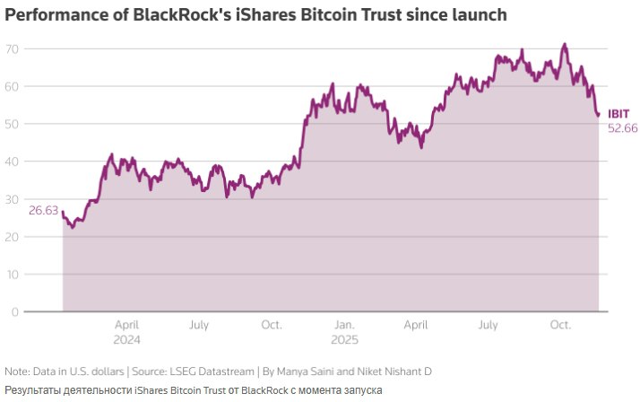 Рекордный отток инвестиций из биткоин ETF BlackRock Инвесторы изъяли беспрецедентные 523 млн долларов из популярного биткоин фонда BlackRock Цена биткоина достигла полугодового минимума усиливая опасения среди участников рынка investing investing