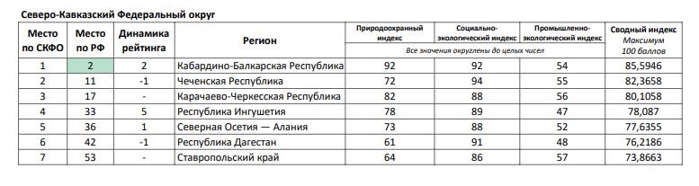 Регионы СКФО в экологическом рейтинге России - весна 2025 Национальный экологический рейтинг, который составляет общественная организация “Зеленый патруль”, рассчитан по итогам зимы 2024-2025. Оценка традиционно производится по трем направлениям параметров - природоохранный индекс, социально-экологический и промышленно-экологический. По-прежнему лидирует КБР, которая еще больше улучшила свои позиции и поднялась с 4-го места на 2-е, показывая высокий результат как по округу, так и по стране в целом. Самую значительную динамику в СКФО показала Ингушетия, которая за весну поднялась в рейтинге на 5 позиций. Хорошо обстоят дела и в Северной Осетии - она поднялась на одну строчку рейтинга. А вот Дагестан и Чечня потеряли по одной позиции. В Ставропольском крае и в КЧР ситуация стабильная, они остались на ранее занятых местах. При этом стоит отметить, что КБР, Чечня и КЧР входят в ТОП-20 рейтинга, Северная Осетия, Ингушетия и Дагестан располагаются в первой его половине. Самые неудовлетворительные результаты в рамках СКФО - у Ставропольского края. 2 4 место - КБР, 85,5 балла +2 позиции 11 10 место - Чечня, 82,3 балла -1 позиция 17 17 место - КЧР, 80,1 балла 36 37 место - Северная Осетия, 77,6 балла +1 позиция 33 38 место - Ингушетия, 78 балла +5 позиций 42 41 место - Дагестан, 76,2 балла -1 позиция 53 53 место - Ставропольский край, 73,8 балла