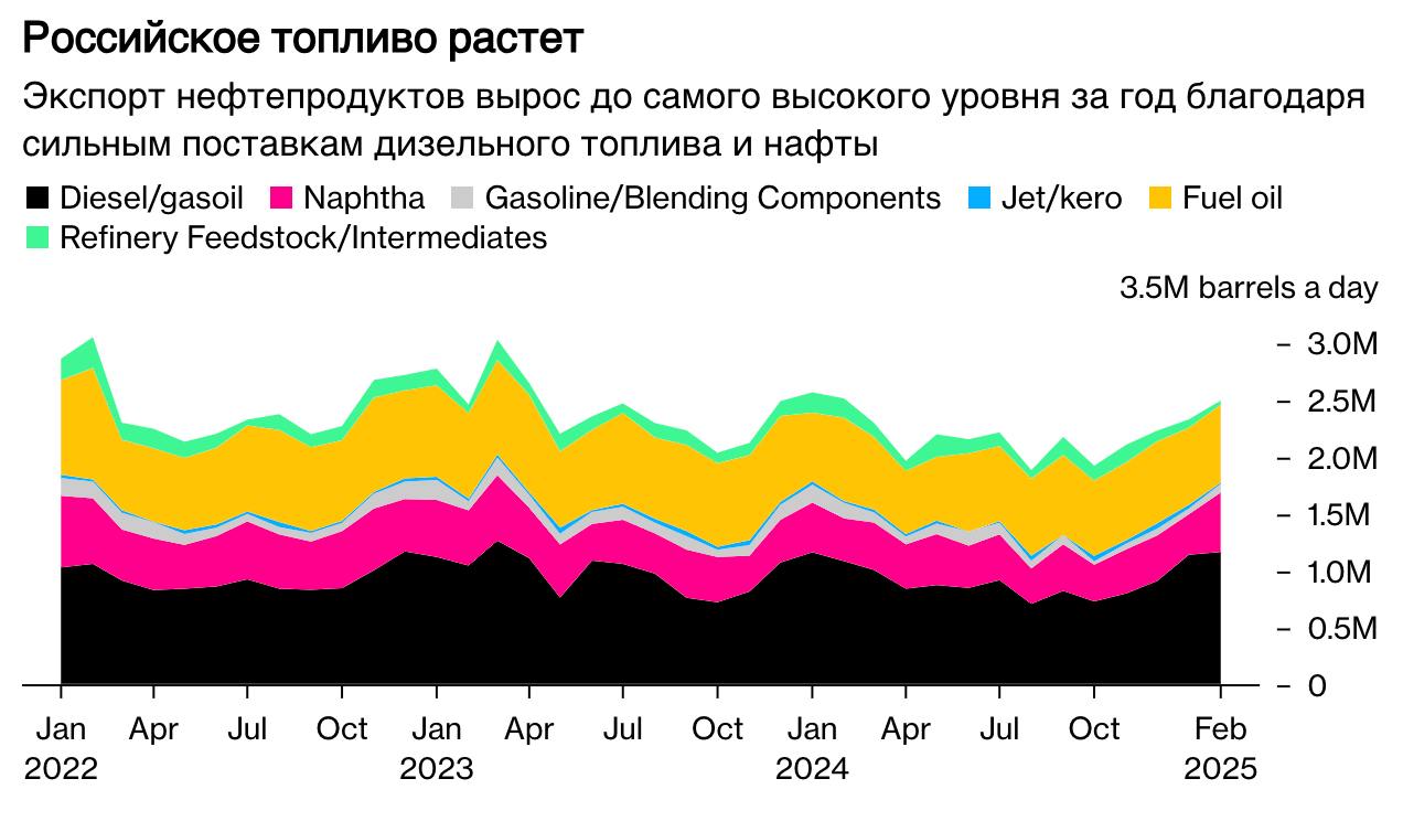 Своими данными мы не делимся, поэтому в публичном поле опираемся на западные. По данным Блумберг, экспорт нефтепродуктов из России по морю подскочил до 2,5 млн баррелей в день. +7% к январю, пишут.