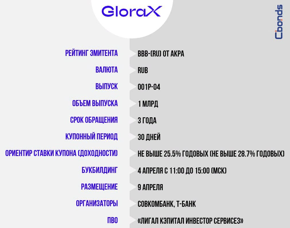 GloraX 4 апреля разместит трехлетние облигации со ставкой купона до 25,5% годовых  Читать далее