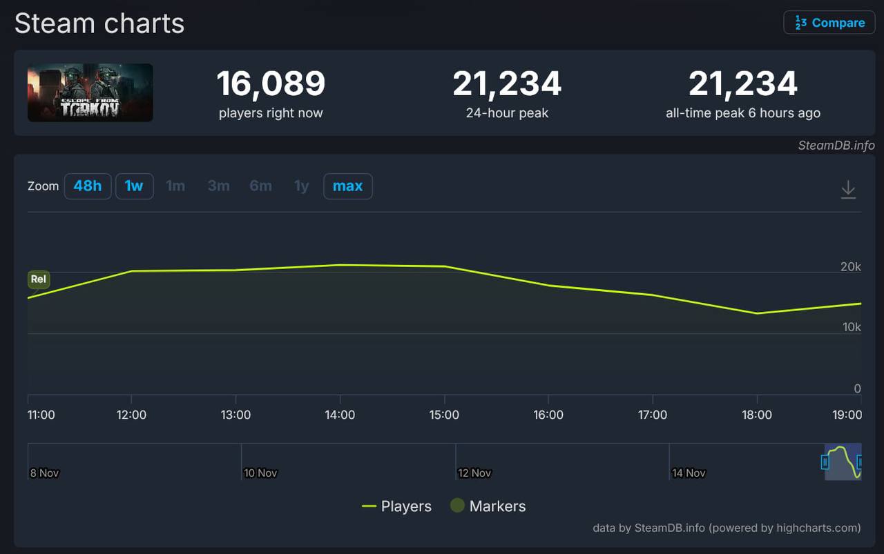 Спустя 8 часов игроков наконец начало пускать в Тарков После крайне тяжёлого старта Escape from Tarkov в Steam ситуация начала стабилизироваться игроков постепенно пускает в игру Однако пиковый онлайн первого дня составил всего 21 тысячу человек До показателей ARC Raiders с которым сравнивали релиз ещё очень далеко ИгроNews
