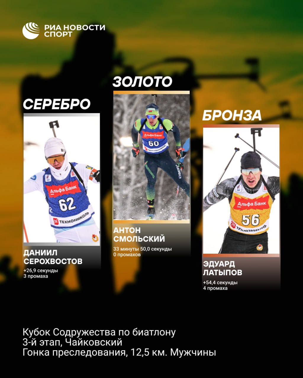 Антон Смольский выиграл гонку преследования на этапе Кубка Содружества Белорусский биатлонист чисто отстрелял на четырех огневых рубежах Серебро осталось за Даниилом Серохвостовым бронзу взял Эдуард Латыпов Подписывайтесь на РИА Новости Спорт в MAX