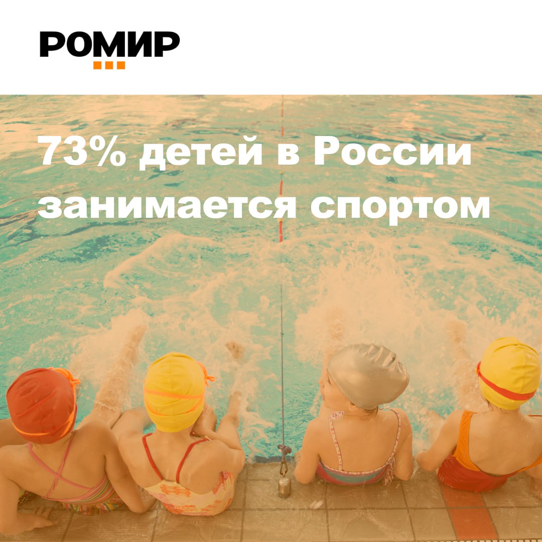 По данным РОМИР 73 детей в России занимается спортом Самый высокий процент приходится на плавание 23 затем следуют футбол 18 гимнастика 11 велоспорт 8 волейбол и легкая атлетика по 7 Больше всего занимающихся спортом детей в крупных городах с населением свыше 1 млн человек 78 а меньше всего в городах с населением до 100 тысяч человек 71 и от 100 до 500 тысяч 70 Уровень вовлеченности детей в спорт растет при увеличении дохода семьи Так в семьях с низким доходом до 20 000 р на члена семьи в месяц 68 детей занимаются спортом а в семьях с высоким доходом более 100 000 р на человека 85 Выбираемые виды спорта отличаются по регионам Самый популярный спорт Северо Западного и Центрального федеральных округов футбол На Северном Кавказе в топе смешанные единоборства а в Южном федеральном округе самбо Подробнее читайте на нашем сайте и в материале газеты Ведомости спорт дети