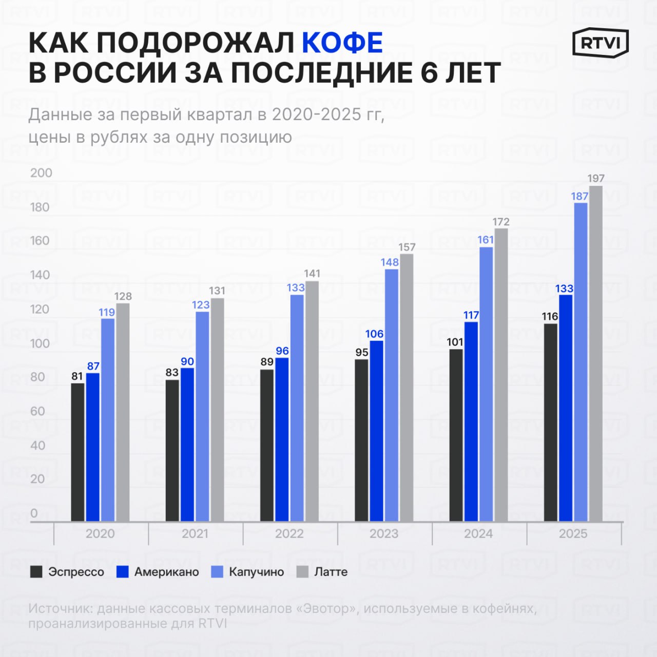 Любимый кофе россиян подорожал почти на 60%. Речь идет о капучино В России чашка этого напитка с 2020 года стала дороже на 57%. Об этом свидетельствуют данные «Эвотора», которыми компания поделилась с RTVI. Теперь средняя стоимость капучино в России — 187 рублей. За чашку эспрессо просят 116 рублей — это на 42% больше, чем в 2020-м. Цена американо составила 133 рубля +52% к 2020-му . Латте — 197 рублей +54% . Москвичи традиционно платят больше: капучино в Москве стоит 214 рублей +62 % к 2020 ; латте — 225 рублей +53 % . В Санкт-Петербурге цены ниже, но темпы роста сопоставимы: капучино — 182 рубля +50 % , латте — 195 рублей +48 % . Подробнее о том, как менялись цены на кофе в России, — в материале RTVI