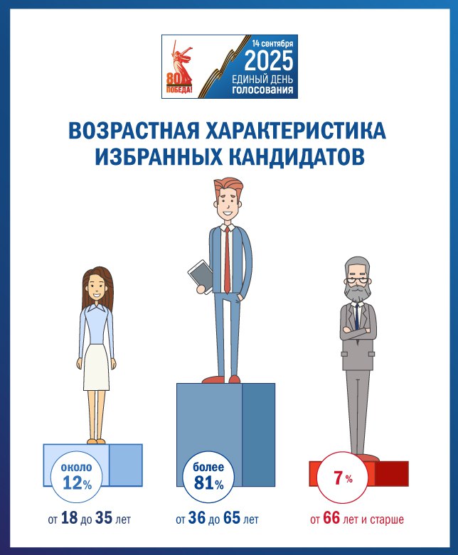 Почти 25 из выдвинутых в ЕДГ2025 кандидатов в возрасте до 35 лет были избраны На выборы были выдвинуты более 21 тысячи кандидатов относящихся к молодежной возрастной группе Их них избрали 5 318 кандидатов 5 249 человек вошли в составы представительных органов муниципальных образований в их числе 137 человек в возрасте от 18 лет до 21 года 40 человек возглавили муниципальные образования 29 человек стали депутатами законодательных органов регионов Доля молодых из общего числа избранных кандидатов составила около 12 Элла Памфилова Каждый четвертый из зарегистрированных молодых кандидатов был избран а из всех избранных кандидатов почти каждый девятый из числа молодежи Можно сделать вывод что у наших молодых людей есть потенциал инициативы и желание служить во благо Страны и чем больше молодых людей пойдут на выборы в качестве кандидатов тем больше в России будет активных и современных народных избранников Справочно на разных уровнях выборов к кандидатам применяются определенные возрастные требования а именно кандидат не должен быть моложе 18 лет на выборах в представительные органы муниципальных образований 21 года на выборах в Государственную Думу на выборах в региональные законодательные органы и глав муниципальных образований минимальный возраст устанавливается региональным законом но не может превышать 21 год 30 лет на выборах высших должностных лиц субъектов Российской Федерации 35 лет на выборах Президента Российской Федерации