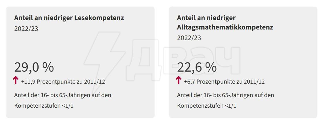 29% австрийцев практически не умеют читать Об этом говорится в сообщении Statistik Austria. По сравнению с 2011/12 годом показатель вырос на 11,9%. Также за последние 10 лет увеличилась доля людей с низкими математическими навыками — с 15,9% до 22,6%.
