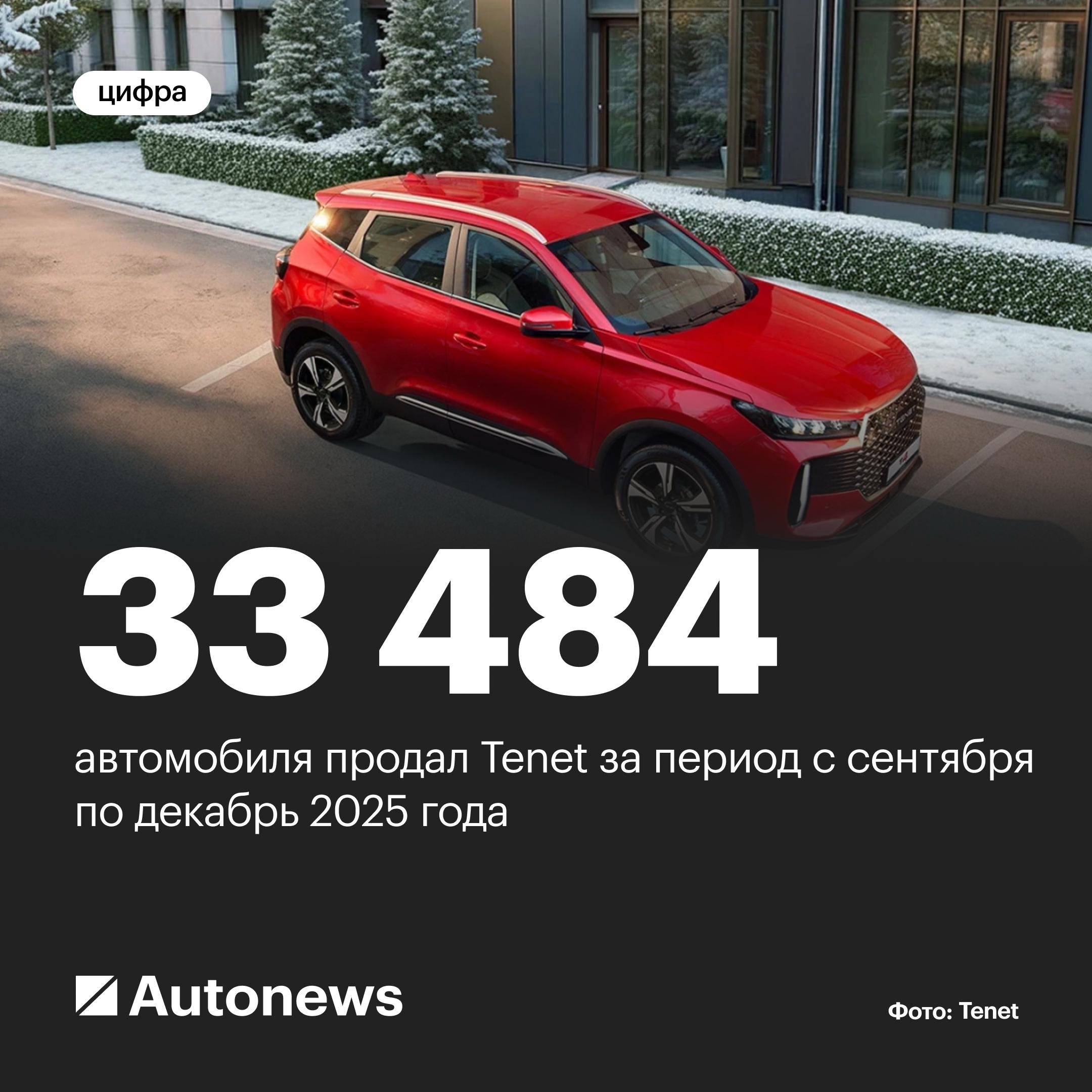 Вот сколько автомобилей продал Tenet в 2025 году За период с сентября по декабрь 2025 года Tenet продал 33 484 автомобиля и занял лидирующие позиции сразу в нескольких сегментах российского рынка сообщили Autonews в пресс службе компании По данным представителей российской марки по итогам декабря компактный кроссовер Tenet T4 занял первое место по продажам в сегменте SUV B Модель T7 заняла вторую строчку в классе SUV C а флагманский семиместный T8 вошел в топ 5 сегмента SUV D В компании отмечают что успех стал возможен благодаря быстрому запуску бренда локальному производству полного цикла на заводе в Калуге и развитию дилерской сети