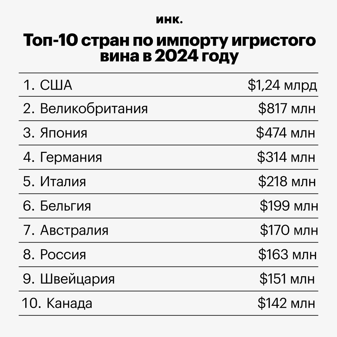 По итогам 2024 года Россия заняла восьмое место в мировом рейтинге по импорту игристого вина. В тройке лидеров по-прежнему остаются США, Великобритания и Япония.  Государств, сокративших покупки, оказалось значительно больше. Среди них заметное снижение импорта зафиксировано у Мексики — на 38%, Испании — на 29%, Италии — на 19%, а также Швейцарии и Норвегии — на 17% у каждой.    Читайте Инк. в Telegram