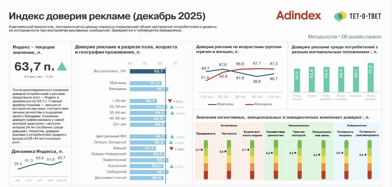 Россияне стали больше доверять рекламе По итогам совместного исследования AdIndex и Тет о твет индекс доверия к рекламе в декабре вырос до 63 7 пункта из 100 прибавив 1 8 п к ноябрю Это рекордное значение с августа 2025 года Интересно что рост обеспечили не рациональные а эмоциональные и ценностные факторы ощущение честного диалога между брендом и потребителем соответствие рекламы ценностям и взглядам аудитории Эти результаты ещё раз подчеркивают что доверие потребителей сегодня строится не на громкости и частоте а на тональности и совпадении ценностей И если реклама говорит с человеком на одном языке она работает лучше даже в перегретом медиаполе Вот кстати детали исследования и результаты за предыдущие месяцы 2025 Соломаркетинг Ежедневно о маркетинге и рынке недвижимости