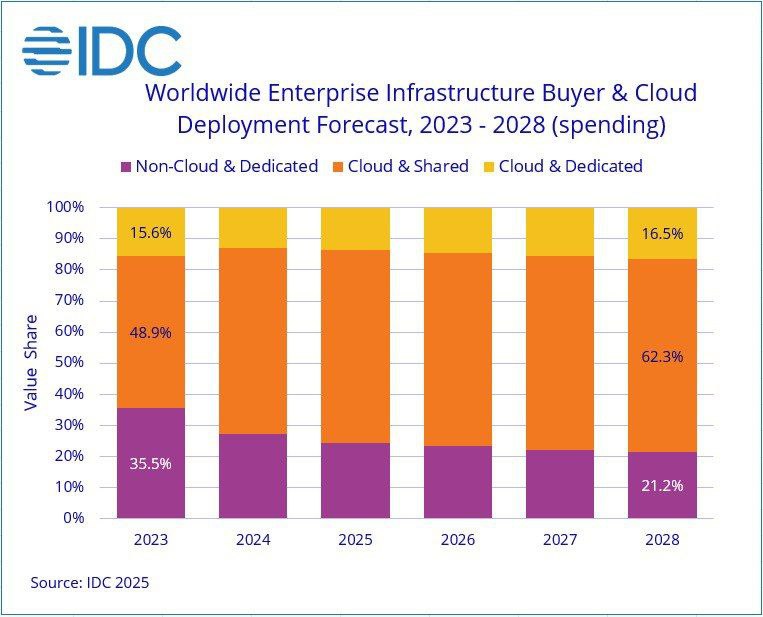 Немного статистики по итогам 2024 года    Рынок облачной инфраструктуры достиг новых высот: по данным IDC, расходы на вычислительную инфраструктуру и системы хранения данных в третьем квартале 2024 года достигли $57,3 млрд, что на 115,3% больше, чем в 2023. Этот всплеск объясняется ростом спроса на графические процессоры, необходимые для поддержания высоких рабочих нагрузок с использованием ИИ.  Общая облачная инфраструктура продолжает доминировать на рынке, на ее долю приходится 62,4% от общего объема расходов в размере $47,9 млрд — неплохой рост на 136,5% по сравнению с предыдущим годом. Объем выделенной облачной инфраструктуры, хотя и рос не так быстро, но все же достиг цифры в $9,3 млрд, что почти в половину больше прошлогодних значений.  Если смотреть на картину целиком, ожидается, что по итогам 2024 года:    Расходы на облачную инфраструктуру вырастут на 74,3% и достигнут $192 млрд.    Совокупный среднегодовой темп роста  CAGR  составит 24,2%, что приведет к увеличению общих расходов до $325,5 млрд к 2028 году.    Расходы на общую облачную инфраструктуру вырастут на 25,2% и составят 79,1% от общего объема расходов на облачные технологии.   США и Китай являются самыми быстрорастущими рынками, где темпы роста исчисляются трехзначными цифрами.  Спрос на графические процессоры и инфраструктуру ИИ показывает, насколько важными стали облачные платформы для внедрения инноваций. Облачная инфраструктура обеспечивает масштабируемость, гибкость и экономическую эффективность. Такое стремительное внедрение облаков вызывает интерес, но это также требует фокуса на проблемах, связанных с потреблением энергии, стоимостью оборудования и равноправным доступом к облачным технологиям.   #Свежак #ОблачноеТехно