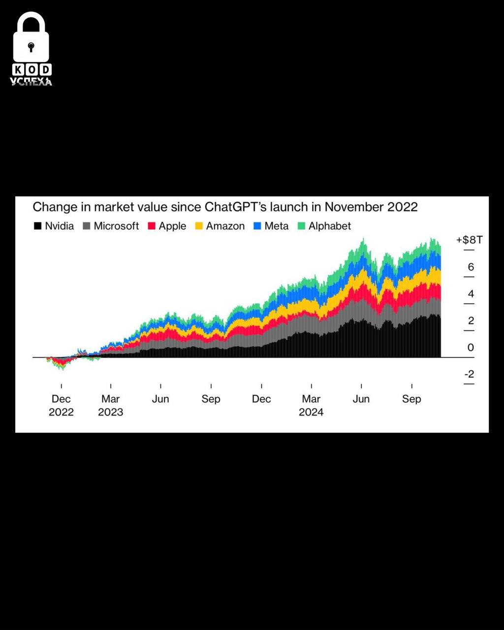 Согласно данным агентства Bloomberg, суммарная капитализация таких технологических компаний, как Nvidia, Microsoft, Google и других, увеличилась на 8 трлн долларов после появления ChatGPT.  Код успеха   Бизнес и Финансы