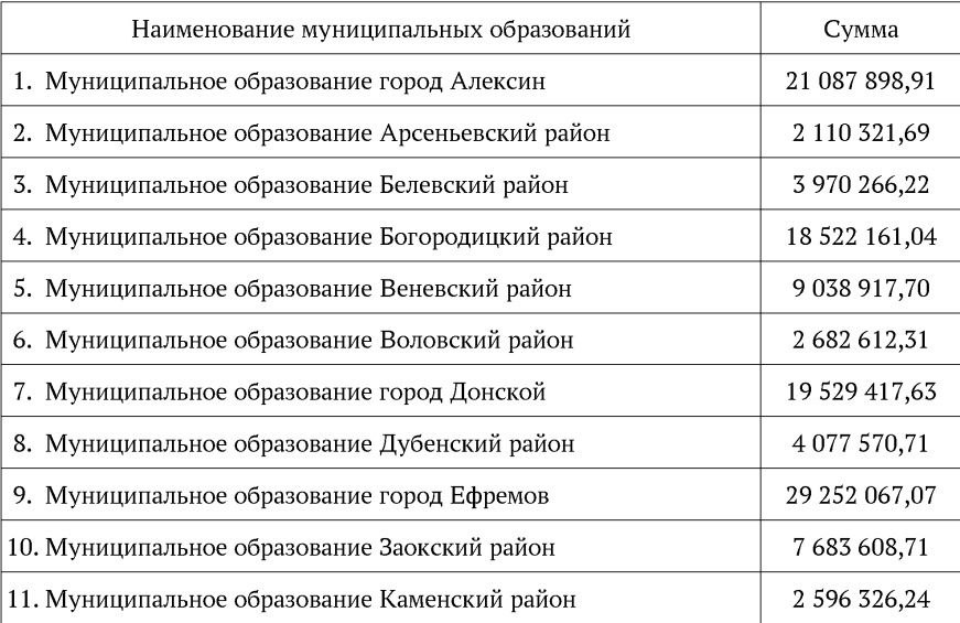 Новомосковск получит почти 44 млн на благоустройство парков и скверов  Стало известно, какие суммы получат районы Тульской области на реализацию программ формирования современной городской среды. Об этом сообщает телеканал "Первый Тульский".   Деньги распределят на оставшуюся часть 2024 года, а также плановый период 2025 и 2026 годов. Соответствующее Постановление подписал Первый заместитель Губернатора - председатель Правительства Тульской области Михаил Пантелеев.   Общая сумма субсидии составит 392 197 920 рублей. Самую большую сумму выделят Туле - 64 854 566 рублей. Новомосковску выделено 43 816 001 рублей.  Источник