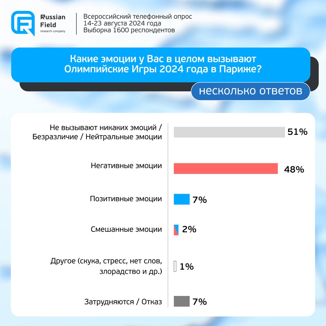 80% опрошенных россиян не следили за ходом Олимпийских игр - социология Russian Field  «Кроме того, 48% респондентов сообщили, что их интерес к Олимпиаде снизился из-за отсутствия на ней российской сборной», - такие данные приведены в исследовании.   Также 51% опрошенных заявил, что испытывал к Олимпиаде безразличие или нейтральные эмоции, а 48% - негативные эмоции.