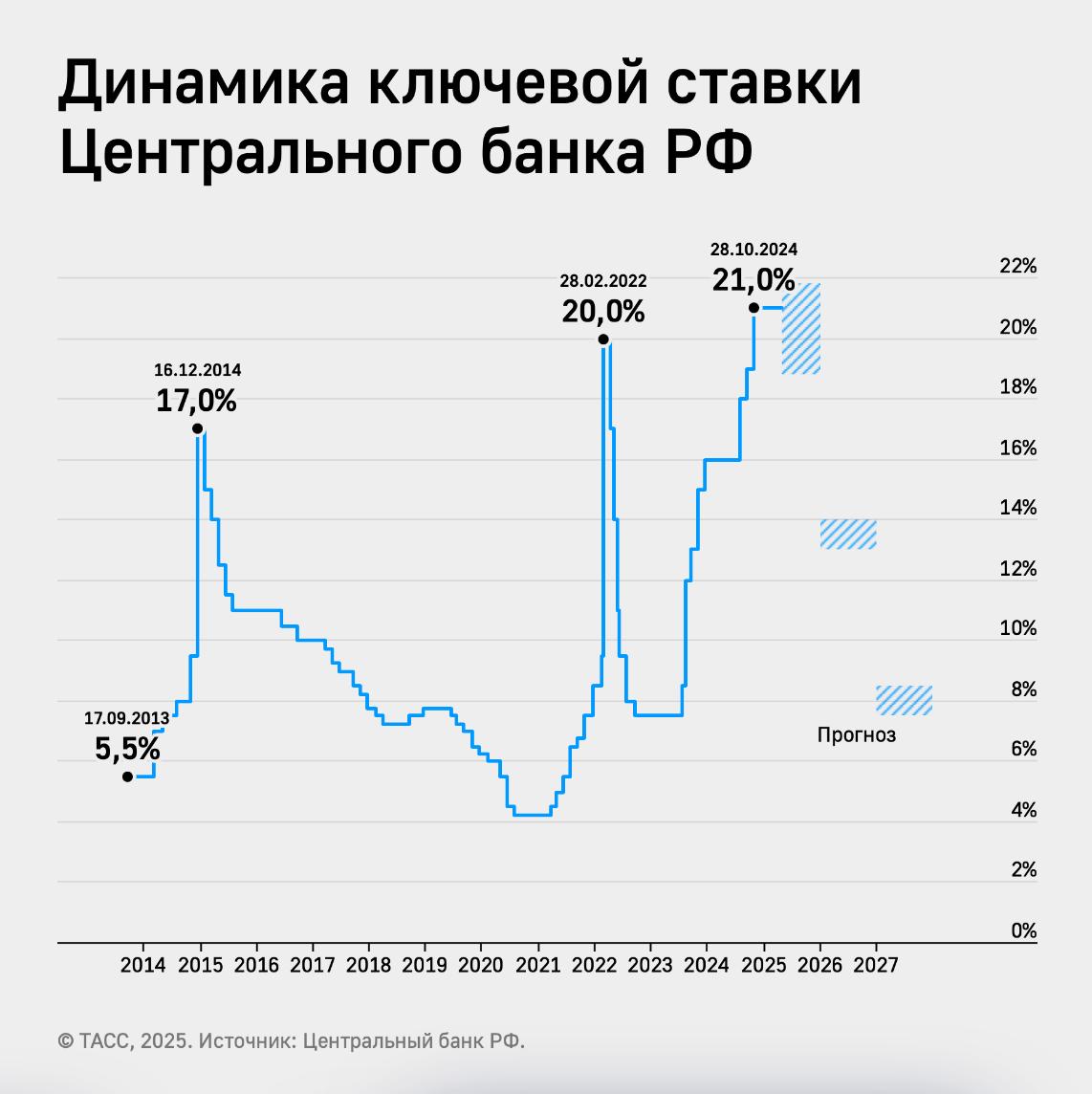 ЦБ РФ: Вероятность повышения ключевой ставки сохраняется, но она снизилась по сравнению с мартом. Вместе с тем регулятор подчеркивает, что "необходимо поддерживать жесткость денежно-кредитных условий, чтобы происходящие в экономике процессы стали устойчивыми: положительный разрыв выпуска продолжил уменьшаться, обеспечивая дальнейшее замедление инфляции и ее возвращение к цели в 2026 году". ⏰ Следующее заседание ЦБ по ключевой ставке состоится 06.06. Полный комментарий к среднесрочному прогнозу Банка России тут #ключеваяставка #цбрф