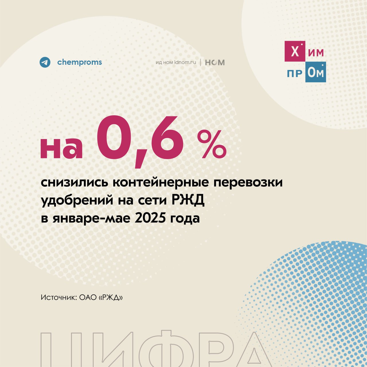 Контейнерные перевозки удобрений ушли в минус с начала 2025 года. По данным ОАО «РЖД», контейнерная перевозка химических и минеральных удобрений по сети железных дорог в январе-мае 2025 года составила 199 тысяч ДФЭ, что на 0,6% меньше по сравнению с аналогичным периодом прошлого года. Всего за указанный срок количество перевезённых гружёных и порожних контейнеров ДФЭ снизилось на 1,7%. Химикатов и соды, несмотря на аналогичное снижение на 0,6%, было перевезено 342,4 тысячи ДФЭ. Эта категория товаров оказалась в лидерах по объёмам контейнерных перевозок на сети РЖД. Напомним, погрузка удобрений на железной дороге в январе-мае 2025 года увеличилась на 5,6% до 30 млн тонн, химикатов и соды — уменьшилась на 2,9% до 8,7 млн тонн. Химпром