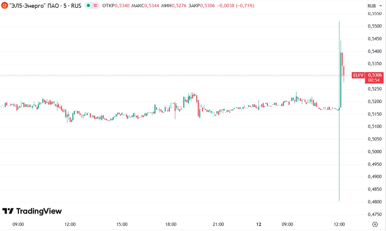 СД Эл5 Энерго определил цену выкупа акций 0 5653 руб для несогласных с реорганизацией ВОСА 26 декабря smartlab news i 169658 ELFV