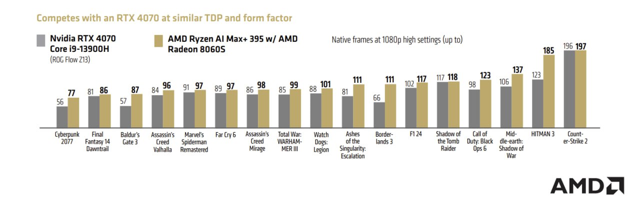 Встройка AMD обходит RTX 4070M в 17 играх    AMD представила результаты тестов своего нового APU Ryzen AI Max+ 395 с графикой Radeon 8060S, проведённых на ноутбуке ASUS ROG Flow Z13. В сравнении с системой на базе Intel Core i9-13900H и GeForce RTX 4070M, Radeon 8060S показал среднее улучшение производительности на 23,2%, а в некоторых играх — на 50% и более  Однако информация о потреблении энергии осталась скрытой, что может повлиять на точность сравнения    - разъ#№ли!   - да она и стоить будет в разы больше    Следи за новостями VA-PC   Наш менеджер для связи