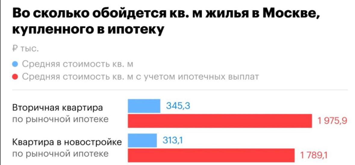 В Москве квадратный метр жилья по рыночной ипотеке стоит около 2 млн рублей.
