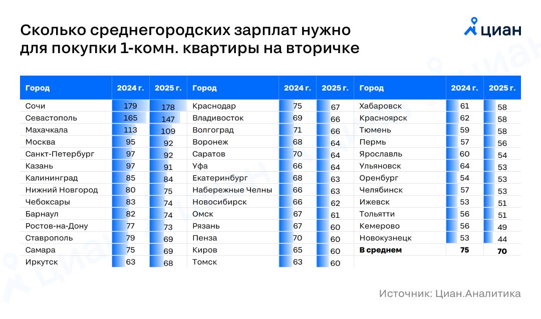 Однушки на вторичке стали формально доступнее От 44 до 178 среднегородских зарплат нужно в 2025 г. для покупки однушки на вторичном рынке — разброс в 4 раза. Наиболее доступное жильё в Новокузнецке, Кемерово, Тольятти и Ижевске, наименее — в Сочи, Севастополе, Махачкале и Москве. Формально показатель везде, кроме Иркутска за последний год повысился, т.к. зарплата росла быстрее стоимости квартир — на 14% и 6% соответственно. Реальная доступность для большинства покупателей определяется не только уровнем цен и доходами, но и размером ипотечной ставки, а по этому критерию ситуация сейчас хуже, чем в предыдущие годы. Елена Бобровская, эксперт Циан.Аналитики #аналитика Циан для профи
