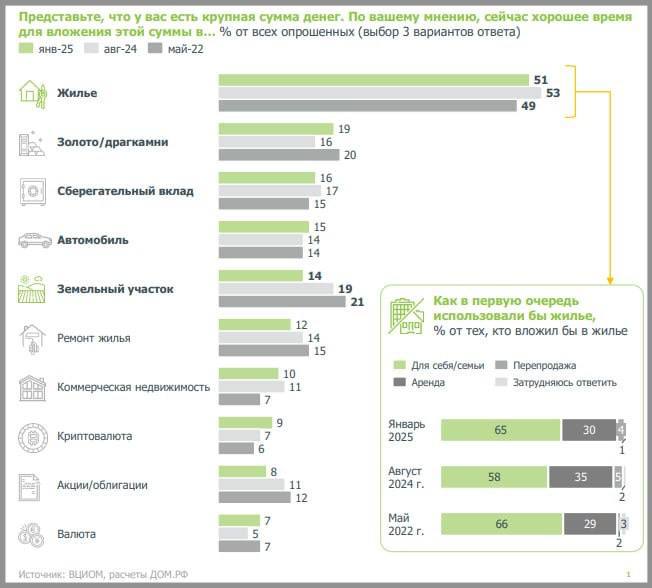 Россияне считают недвижимость выгоднее вкладов    Около 60% россиян считают инвестиции в недвижимость более выгодными, чем банковские вклады, даже несмотря на высокие проценты по депозитам. Об этом говорится в исследовании ВЦИОМ по заказу «Дом РФ».   Если бы у опрошенных была крупная сумма, они бы инвестировали:    51% – в жилье,   19% – в золото и драгоценности,   16% – в банковские вклады,   15% – в автомобиль.    Большинство россиян, выбирающих недвижимость, 65% – покупали бы жилье для себя или семьи, 31% – для аренды, 4% – для перепродажи.    Однако 55% опрошенных считают аренду более предпочтительной при текущих ипотечных ставках. Среди молодежи  18–24 года  этот показатель достигает 73%, среди 25–34-летних – 66%.